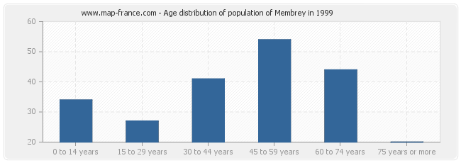 Age distribution of population of Membrey in 1999