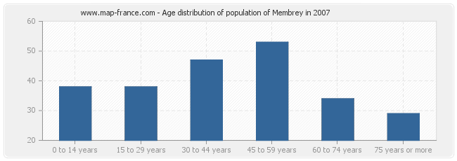 Age distribution of population of Membrey in 2007