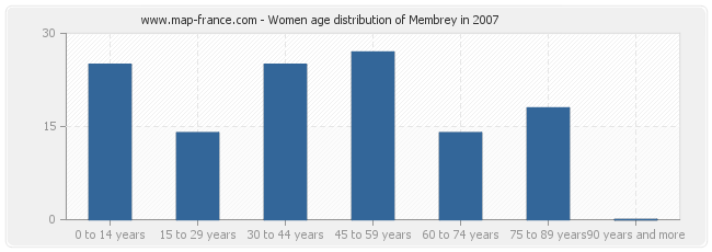 Women age distribution of Membrey in 2007