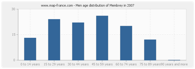 Men age distribution of Membrey in 2007