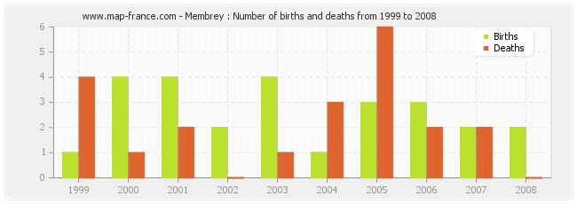 Membrey : Number of births and deaths from 1999 to 2008