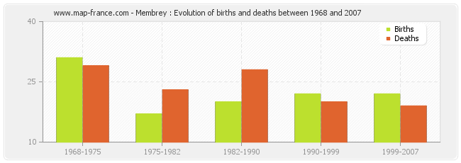 Membrey : Evolution of births and deaths between 1968 and 2007