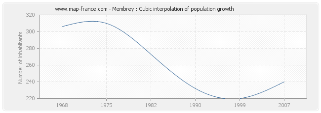 Membrey : Cubic interpolation of population growth