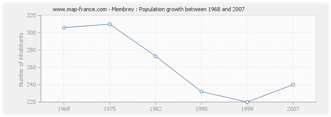 Population Membrey