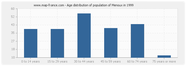 Age distribution of population of Menoux in 1999