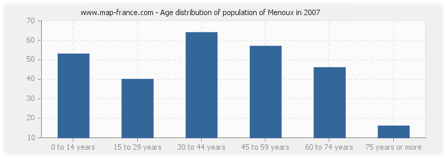 Age distribution of population of Menoux in 2007