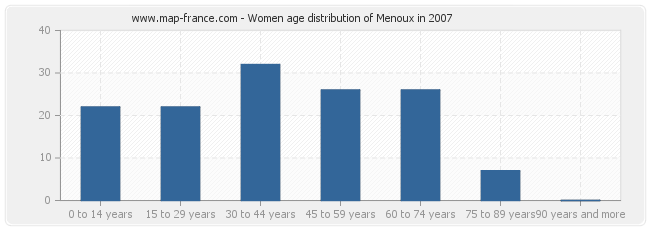 Women age distribution of Menoux in 2007