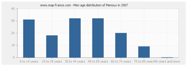 Men age distribution of Menoux in 2007