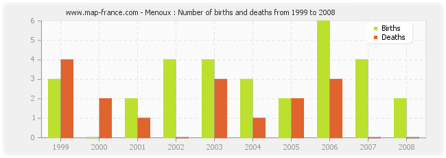 Menoux : Number of births and deaths from 1999 to 2008