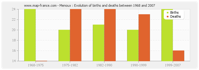 Menoux : Evolution of births and deaths between 1968 and 2007