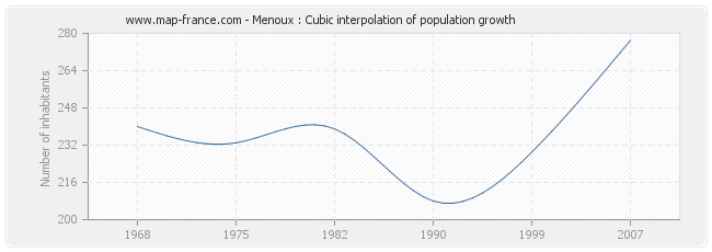 Menoux : Cubic interpolation of population growth