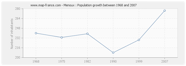 Population Menoux