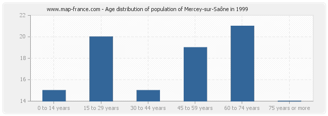 Age distribution of population of Mercey-sur-Saône in 1999