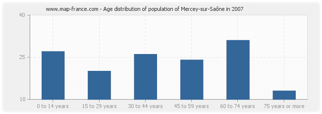 Age distribution of population of Mercey-sur-Saône in 2007