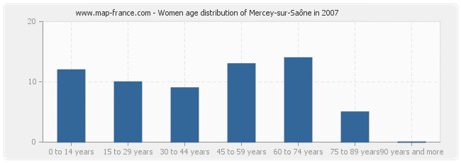 Women age distribution of Mercey-sur-Saône in 2007