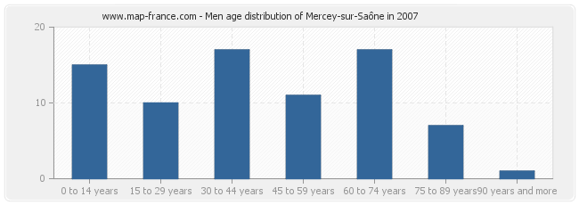 Men age distribution of Mercey-sur-Saône in 2007