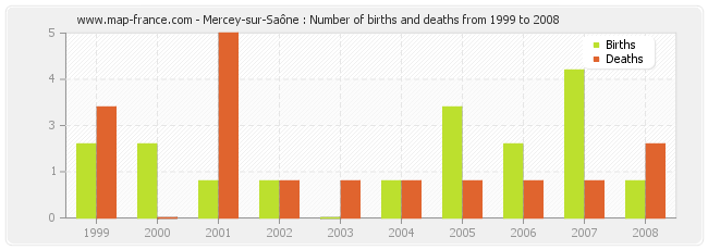 Mercey-sur-Saône : Number of births and deaths from 1999 to 2008
