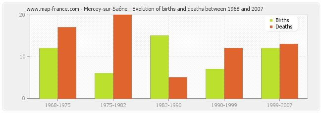Mercey-sur-Saône : Evolution of births and deaths between 1968 and 2007