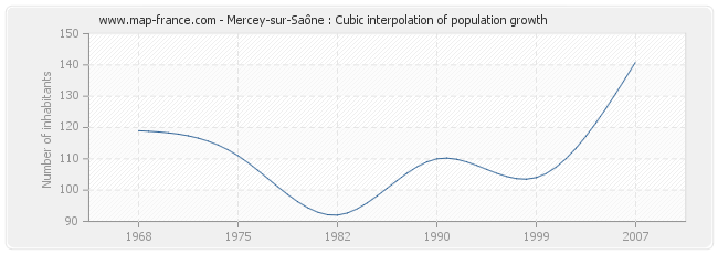 Mercey-sur-Saône : Cubic interpolation of population growth