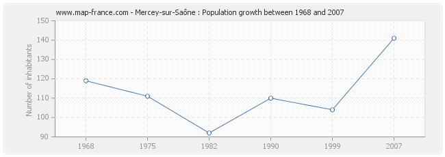 Population Mercey-sur-Saône