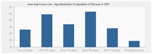 Age distribution of population of Mersuay in 2007