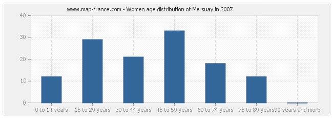 Women age distribution of Mersuay in 2007