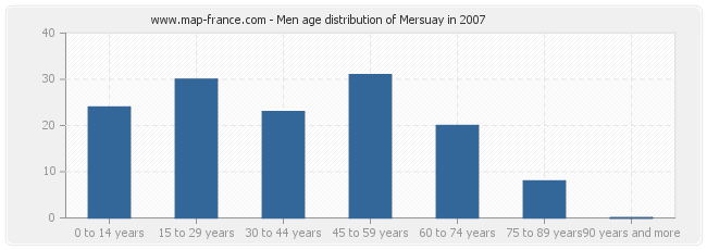 Men age distribution of Mersuay in 2007