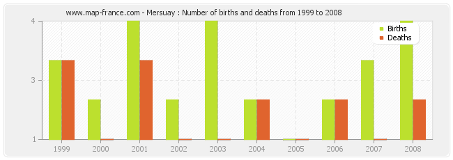Mersuay : Number of births and deaths from 1999 to 2008