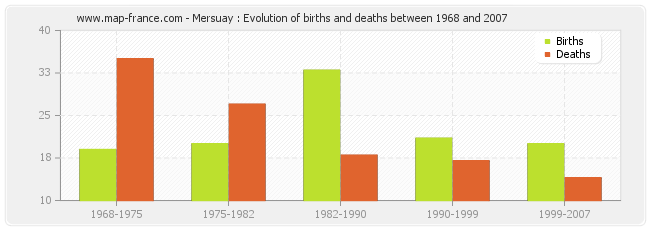 Mersuay : Evolution of births and deaths between 1968 and 2007