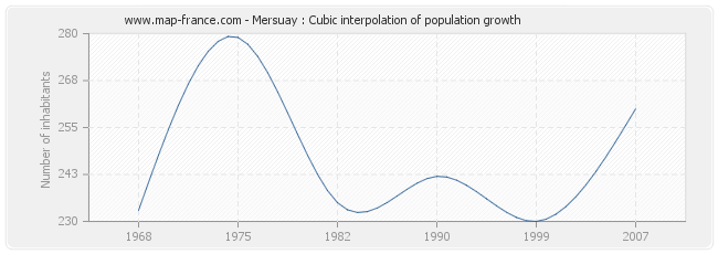 Mersuay : Cubic interpolation of population growth