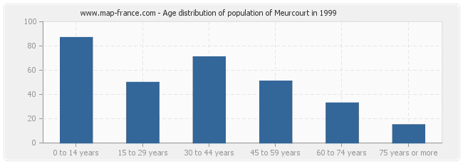 Age distribution of population of Meurcourt in 1999