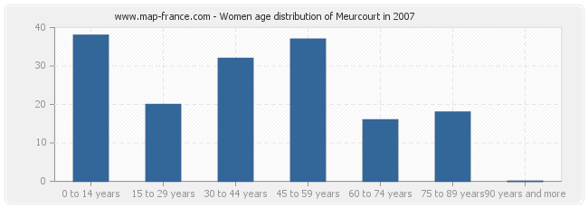 Women age distribution of Meurcourt in 2007