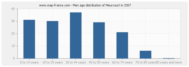Men age distribution of Meurcourt in 2007