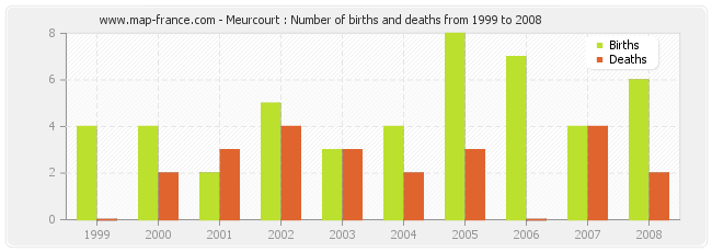 Meurcourt : Number of births and deaths from 1999 to 2008