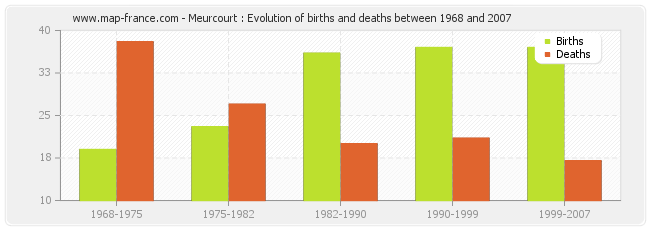 Meurcourt : Evolution of births and deaths between 1968 and 2007
