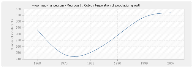 Meurcourt : Cubic interpolation of population growth