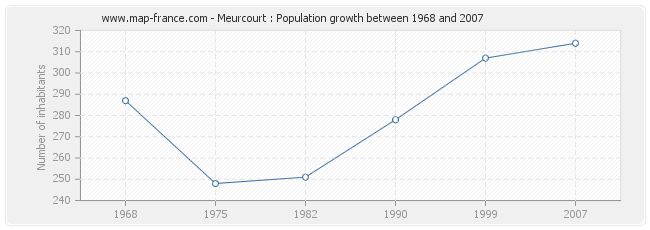 Population Meurcourt