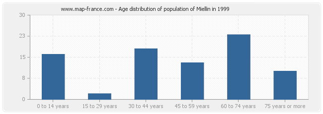 Age distribution of population of Miellin in 1999
