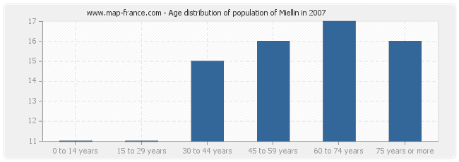 Age distribution of population of Miellin in 2007
