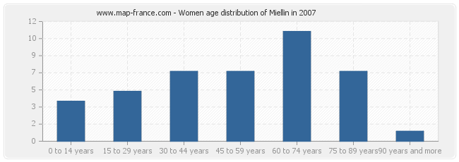 Women age distribution of Miellin in 2007