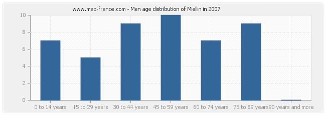 Men age distribution of Miellin in 2007