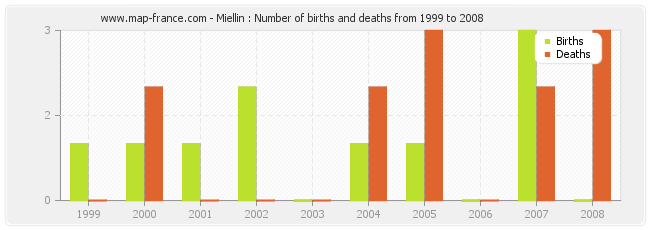 Miellin : Number of births and deaths from 1999 to 2008