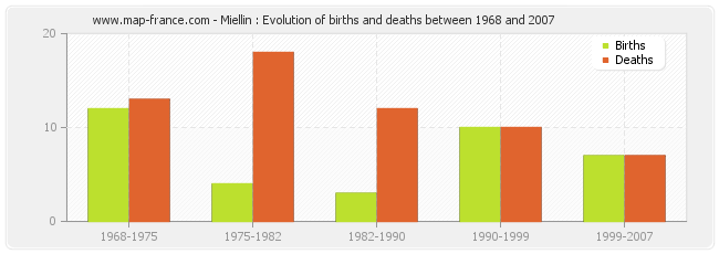 Miellin : Evolution of births and deaths between 1968 and 2007