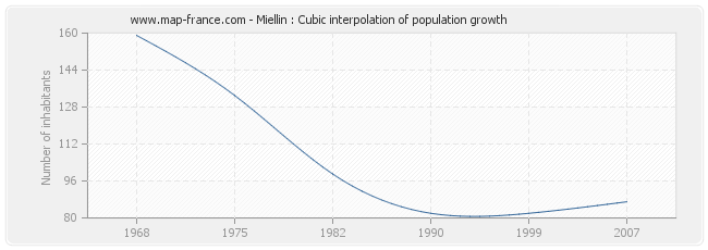 Miellin : Cubic interpolation of population growth