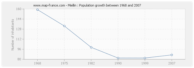 Population Miellin