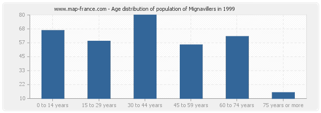 Age distribution of population of Mignavillers in 1999