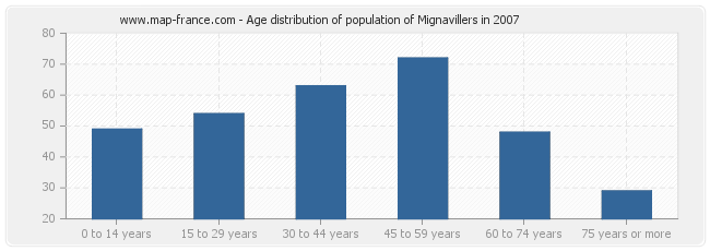 Age distribution of population of Mignavillers in 2007
