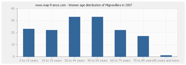 Women age distribution of Mignavillers in 2007