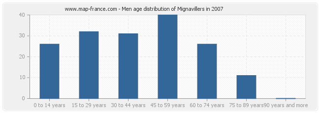Men age distribution of Mignavillers in 2007