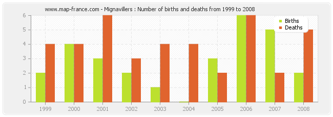 Mignavillers : Number of births and deaths from 1999 to 2008